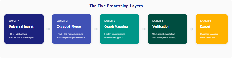 The five pipeline layers flowchart