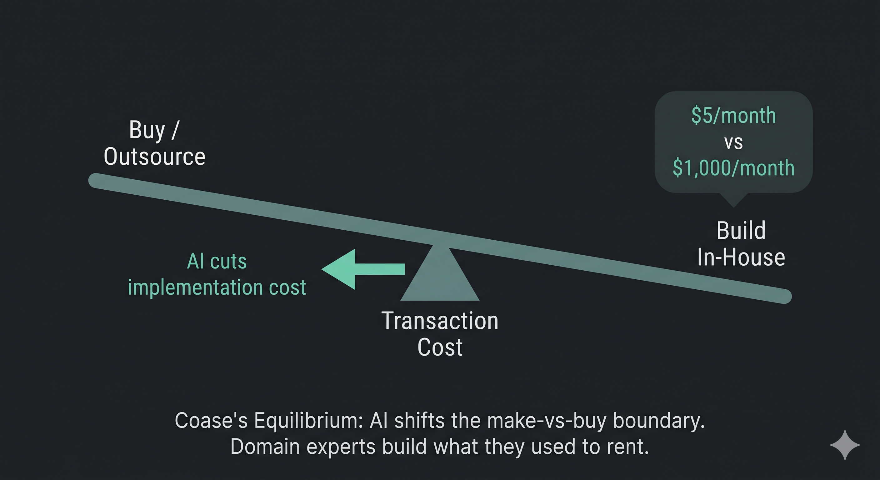 Coase Threshold