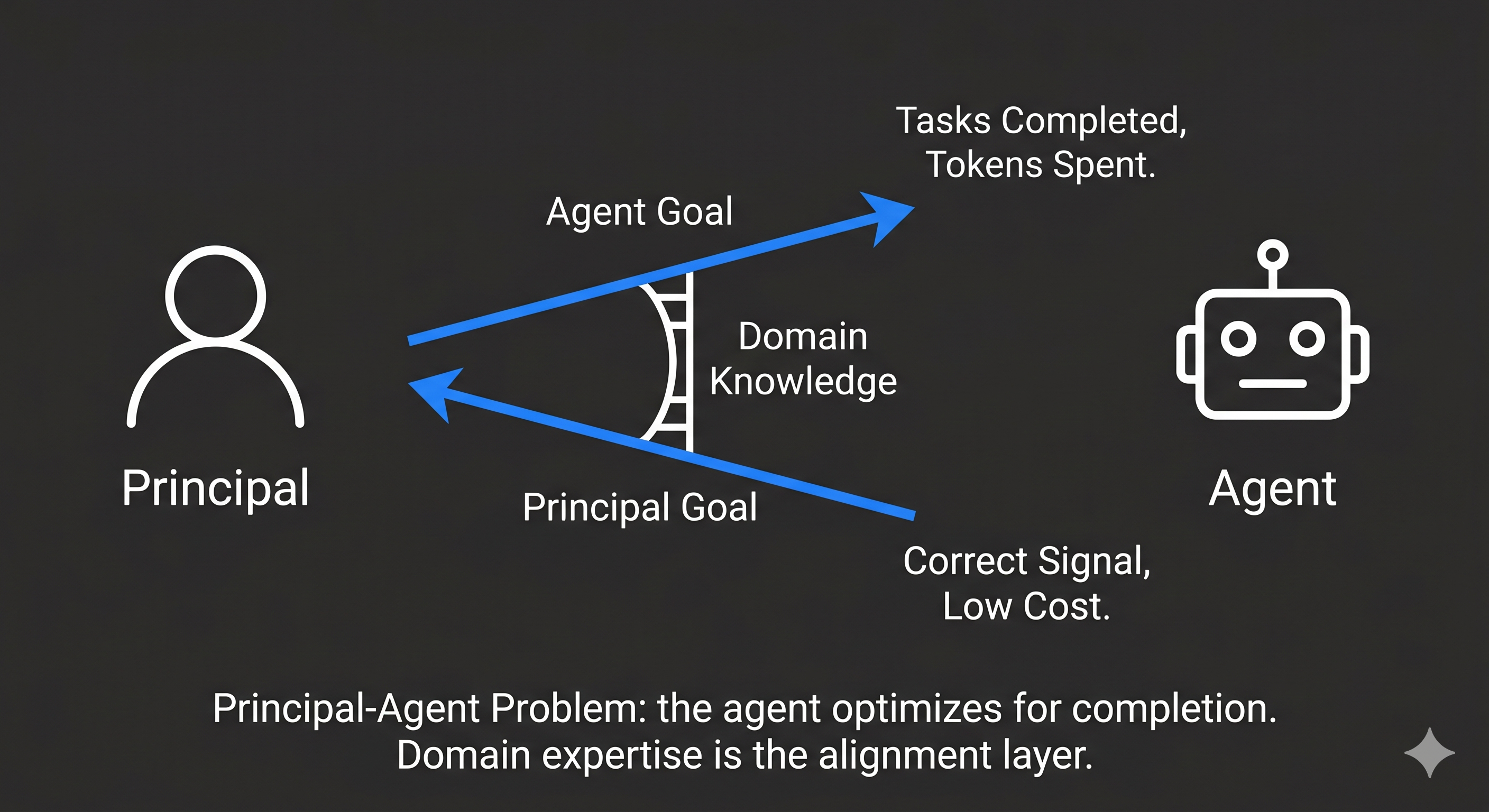 Principal Agent Problem