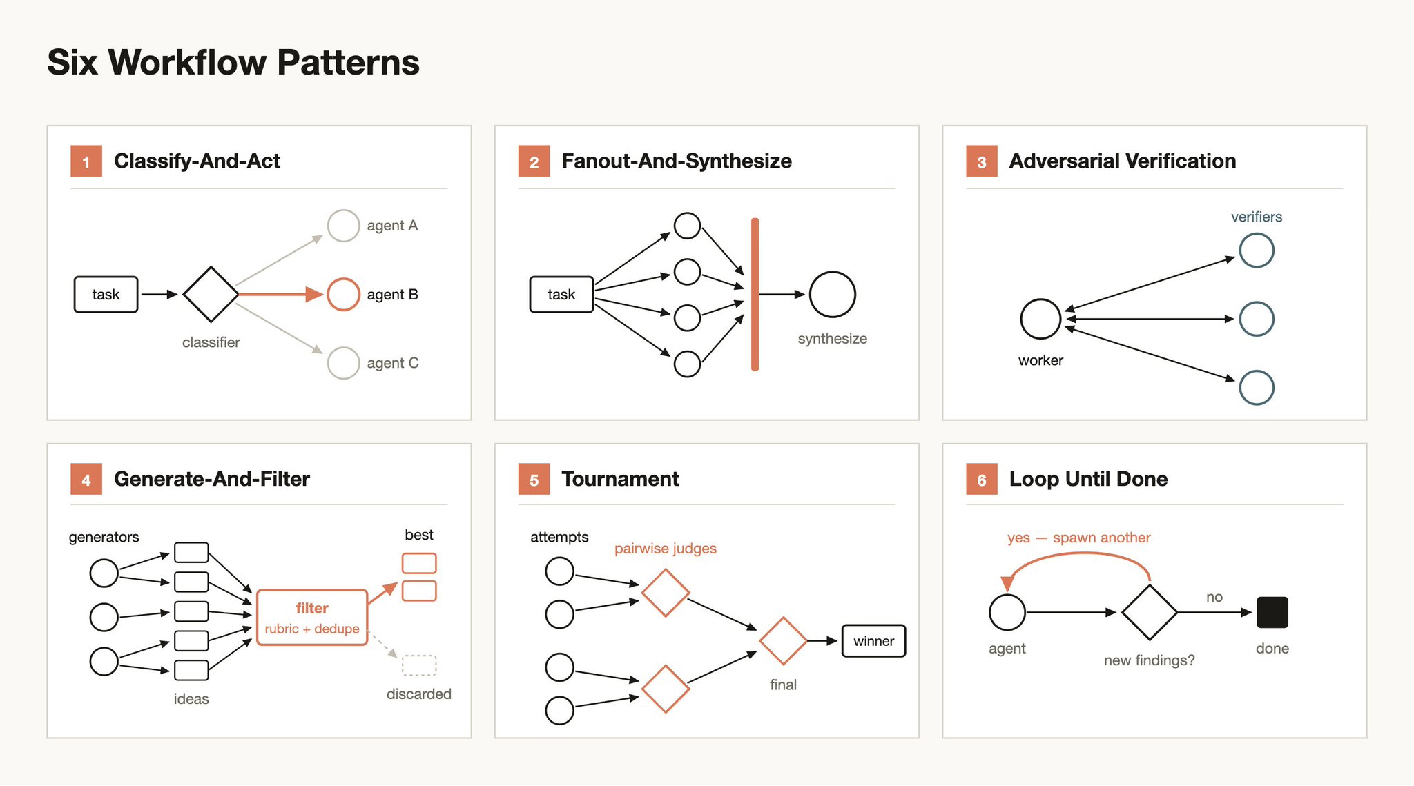 Dynamic Workflow Harness Architecture