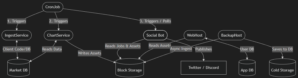 Project Architecture